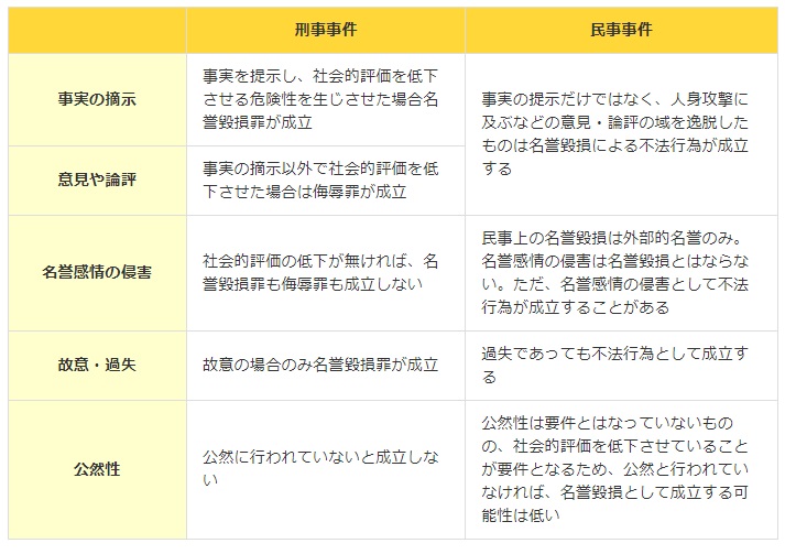 名誉毀損罪の刑事事件・民事事件条件