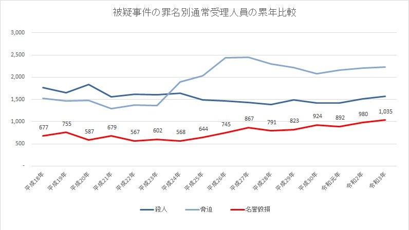 名誉毀損受理件数