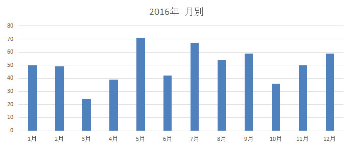 2016年の月別炎上データ