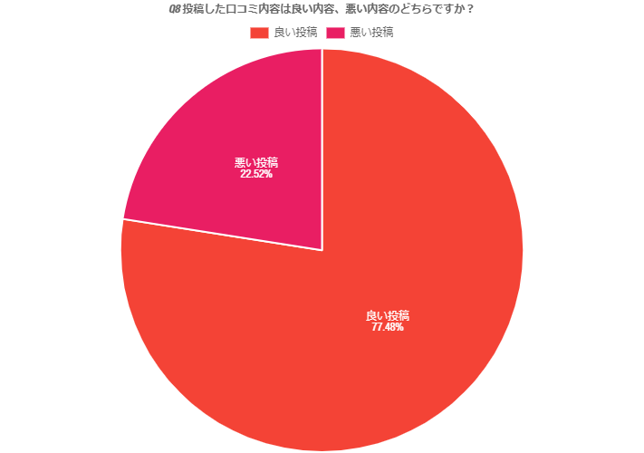 Q8.投稿した口コミ内容は良い内容、悪い内容のどちらですか？ 回答グラフデータ