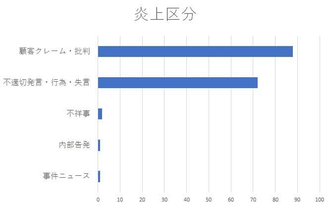 2023年上半期の業種・発生原因別炎上件数