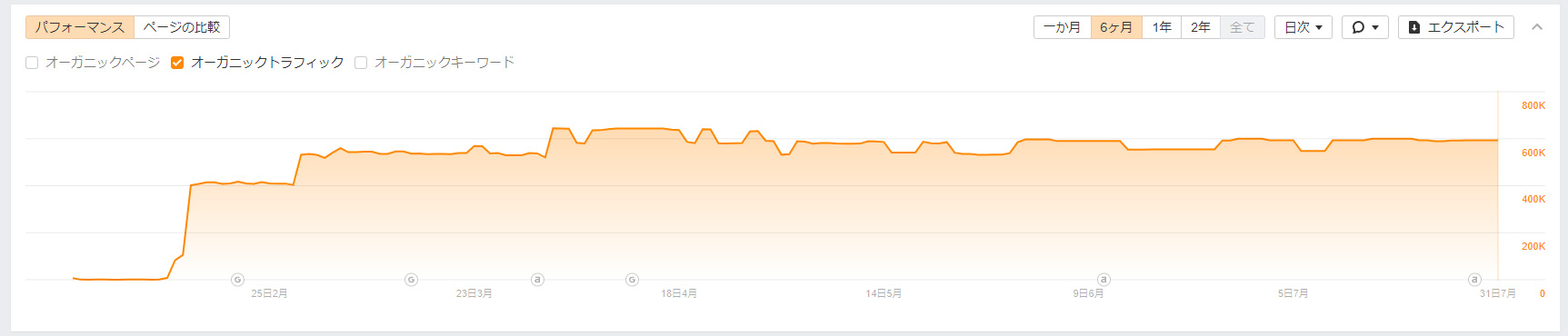 雑談たぬき掲示板トラフィック