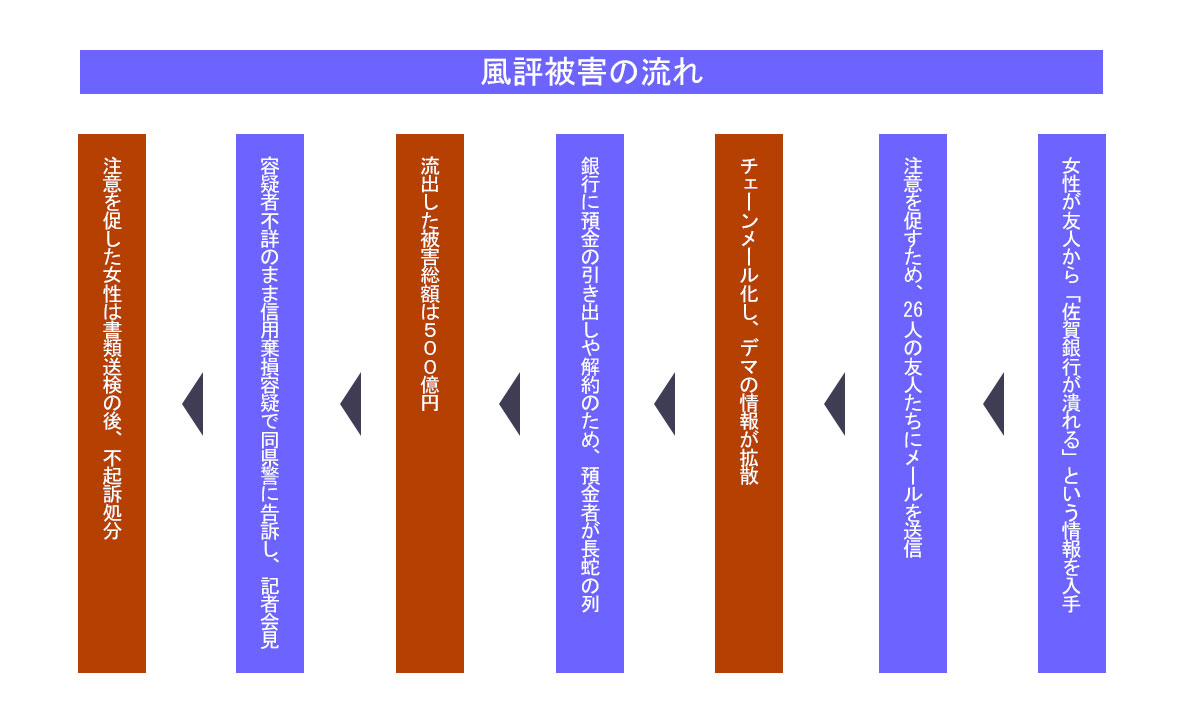 風評被害の流れ
