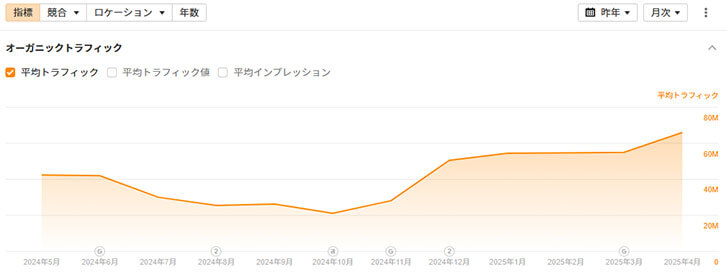 Yahoo!知恵袋トラフィック