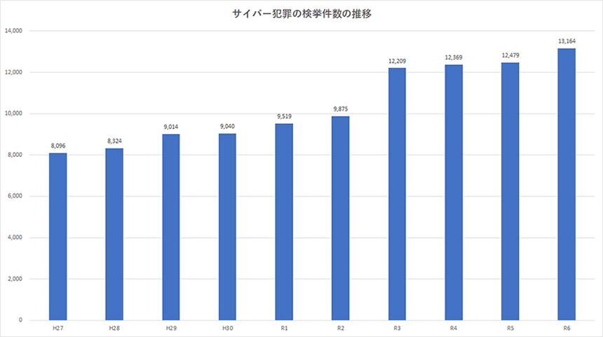 令和6年サイバー犯罪の検挙状況