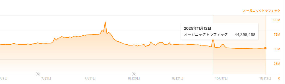 Yahoo!知恵袋トラフィック