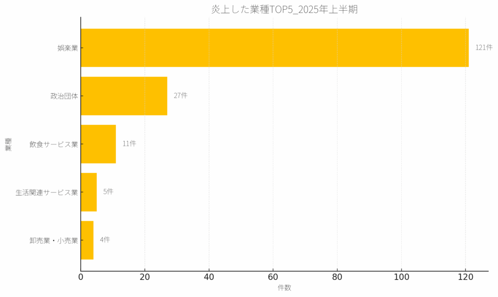 炎上した業種TOP5_2025年上半期