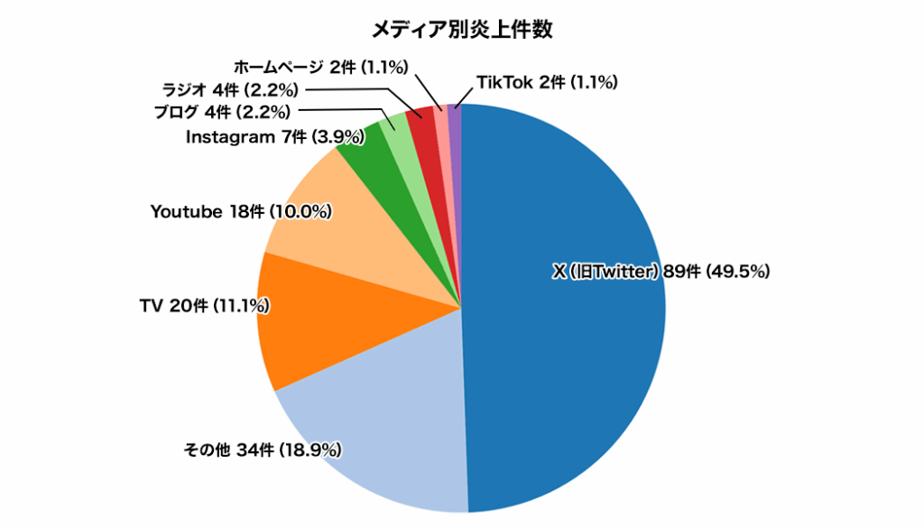 メディア別炎上件数_2025年上半期