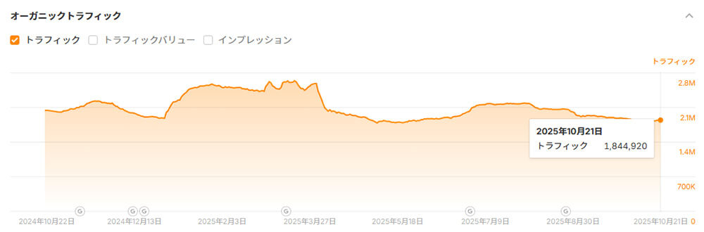 2025年10月21日Ahrefトラフィック推移
