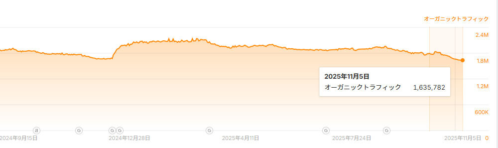 「エン カイシャの評判」の月間平均アクセス数