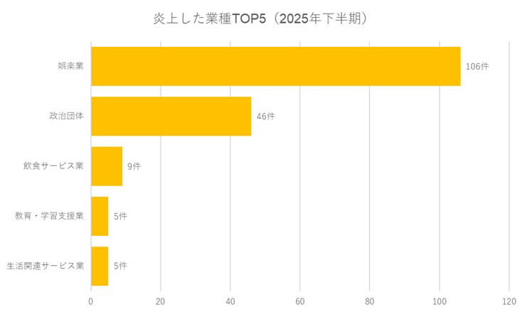 炎上した業種TOP5（2025年下半期）