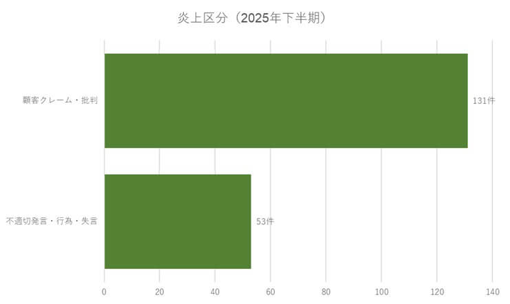 炎上区分（2025年下半期）
