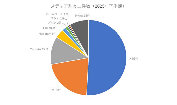 メディア別炎上件数（2025年下半期）