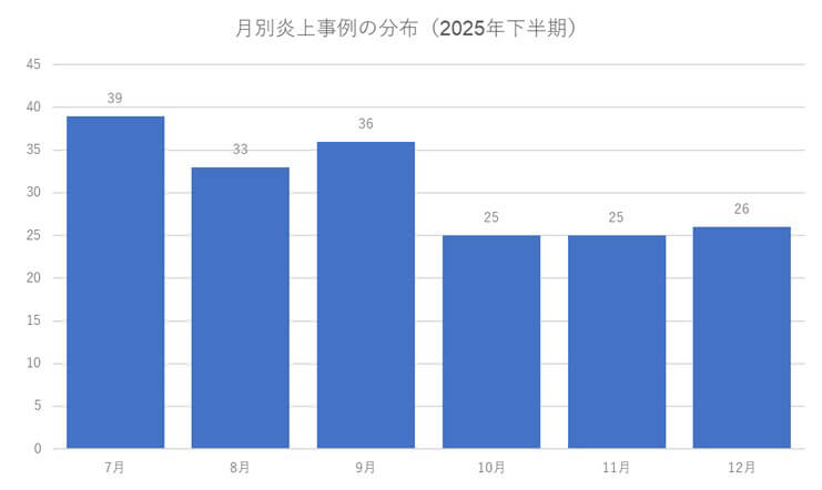 月別炎上事例の分（2025年下半期）